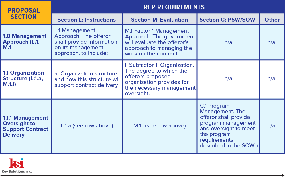 How To Write A Compliant And Responsive Proposal [Tips And Tools]